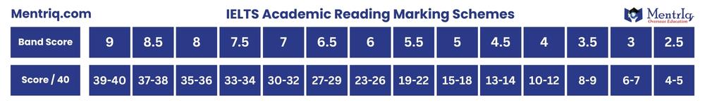 IELTS Academic Reading marking schemes