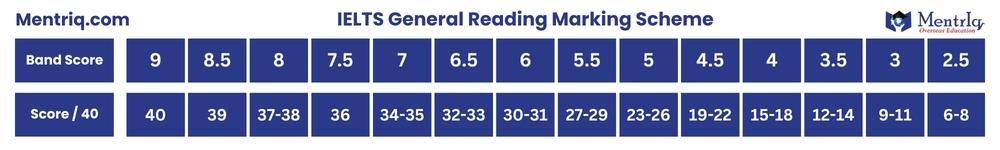 IELTS General Reading Marking Scheme
